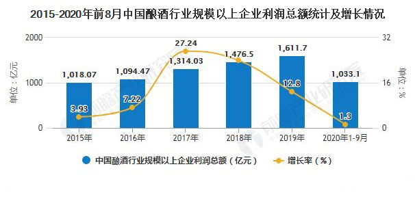 2020年中国酿酒行业市场现状及发展趋势分析 